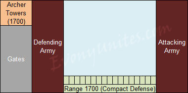 Evony Compact Defense Evony Compact Defense
